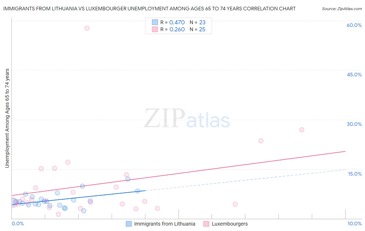Immigrants from Lithuania vs Luxembourger Unemployment Among Ages 65 to 74 years