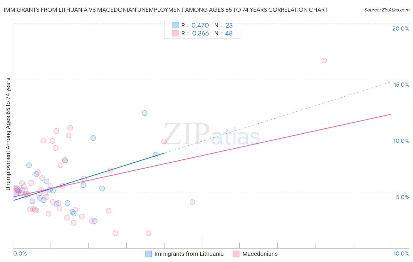 Immigrants from Lithuania vs Macedonian Unemployment Among Ages 65 to 74 years