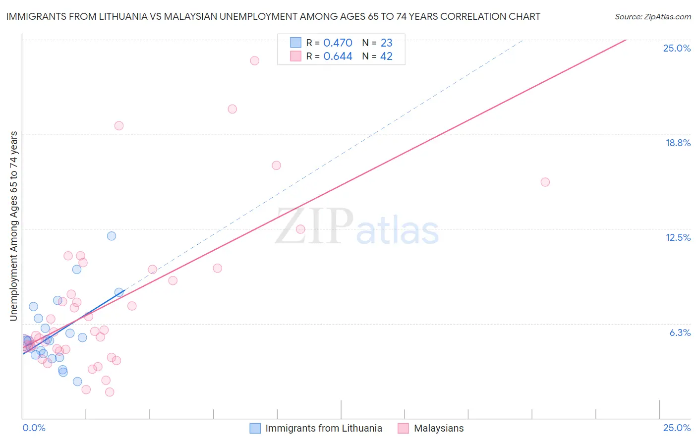 Immigrants from Lithuania vs Malaysian Unemployment Among Ages 65 to 74 years