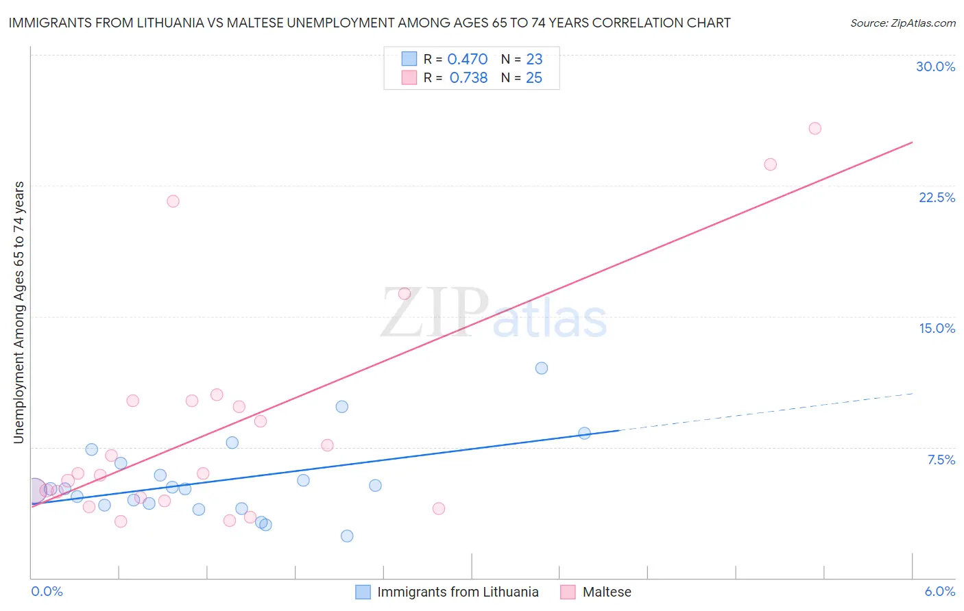 Immigrants from Lithuania vs Maltese Unemployment Among Ages 65 to 74 years