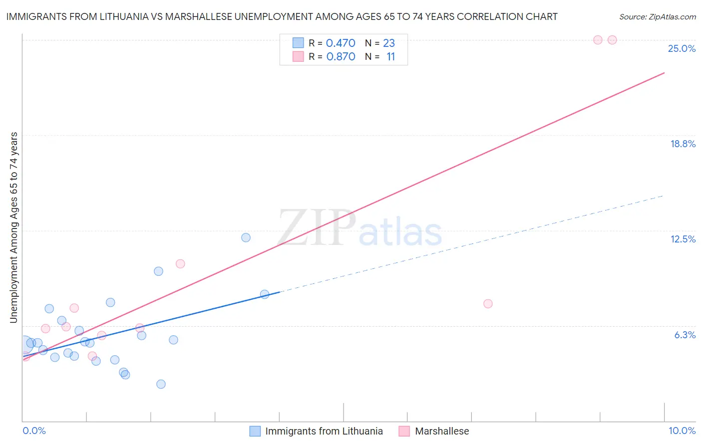 Immigrants from Lithuania vs Marshallese Unemployment Among Ages 65 to 74 years