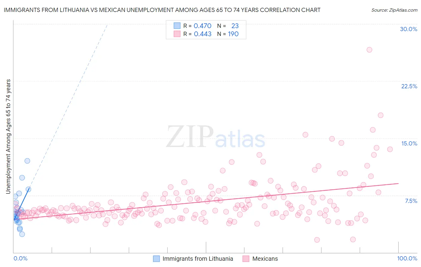 Immigrants from Lithuania vs Mexican Unemployment Among Ages 65 to 74 years