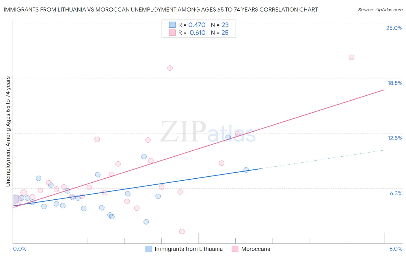 Immigrants from Lithuania vs Moroccan Unemployment Among Ages 65 to 74 years