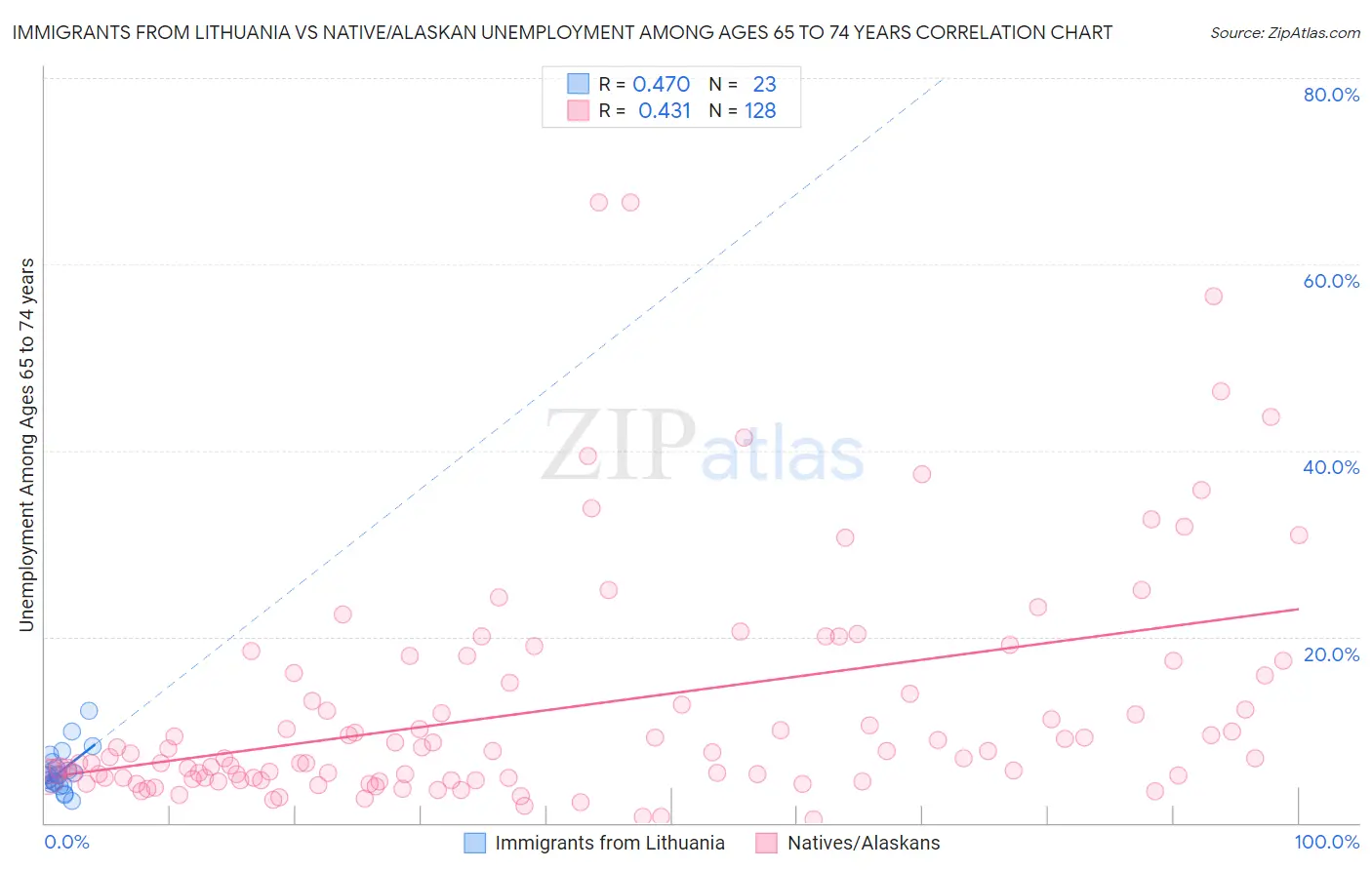 Immigrants from Lithuania vs Native/Alaskan Unemployment Among Ages 65 to 74 years