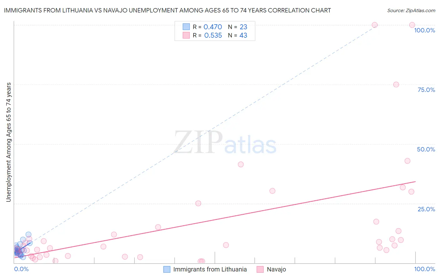 Immigrants from Lithuania vs Navajo Unemployment Among Ages 65 to 74 years