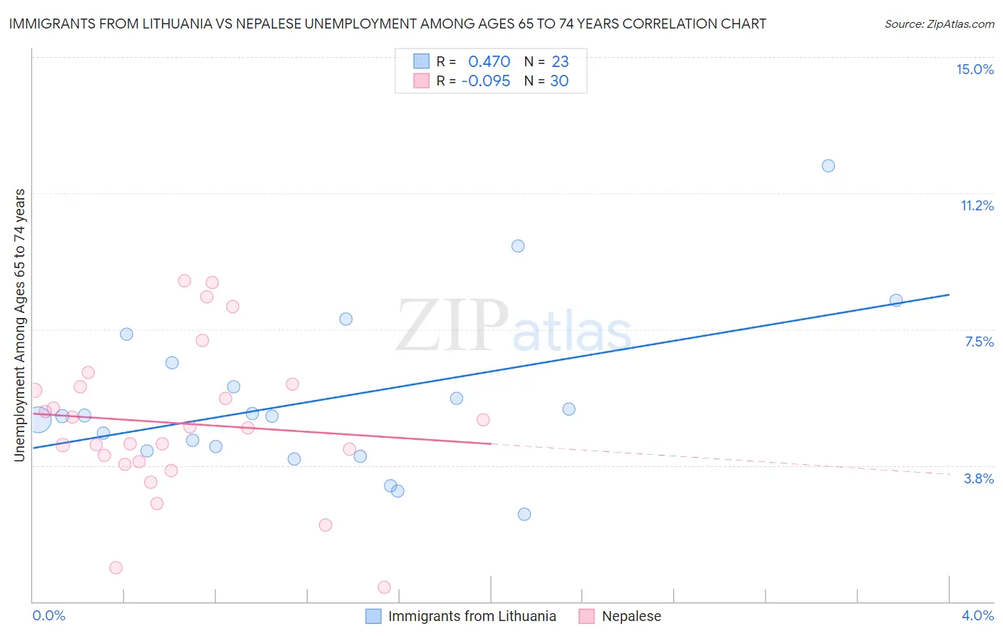 Immigrants from Lithuania vs Nepalese Unemployment Among Ages 65 to 74 years