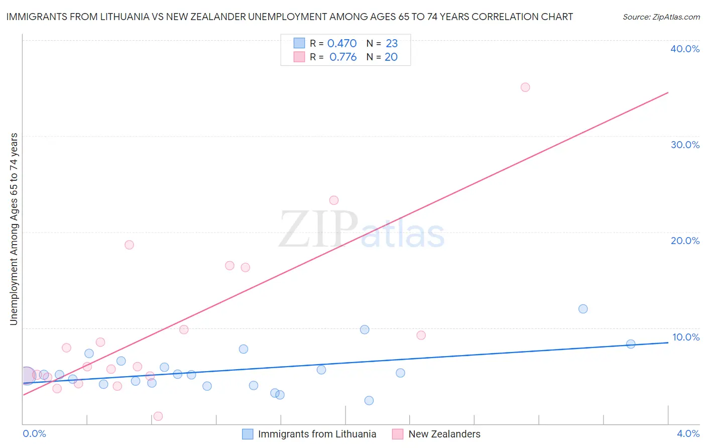 Immigrants from Lithuania vs New Zealander Unemployment Among Ages 65 to 74 years