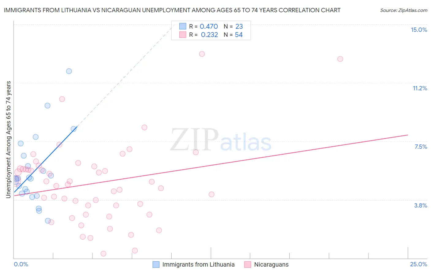 Immigrants from Lithuania vs Nicaraguan Unemployment Among Ages 65 to 74 years