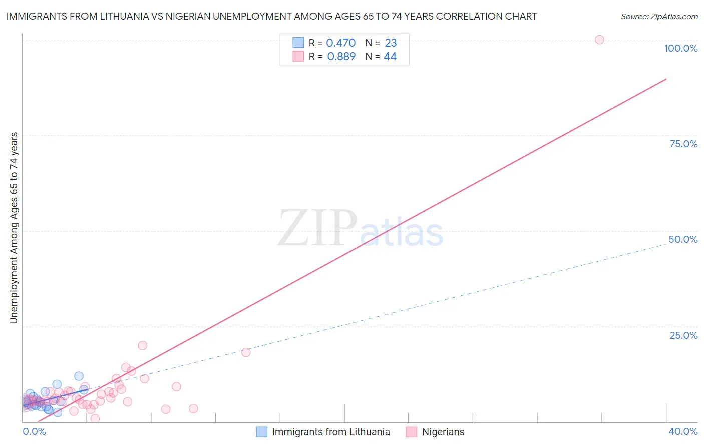 Immigrants from Lithuania vs Nigerian Unemployment Among Ages 65 to 74 years