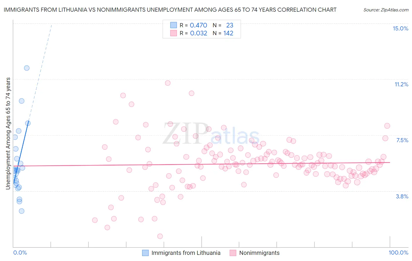 Immigrants from Lithuania vs Nonimmigrants Unemployment Among Ages 65 to 74 years