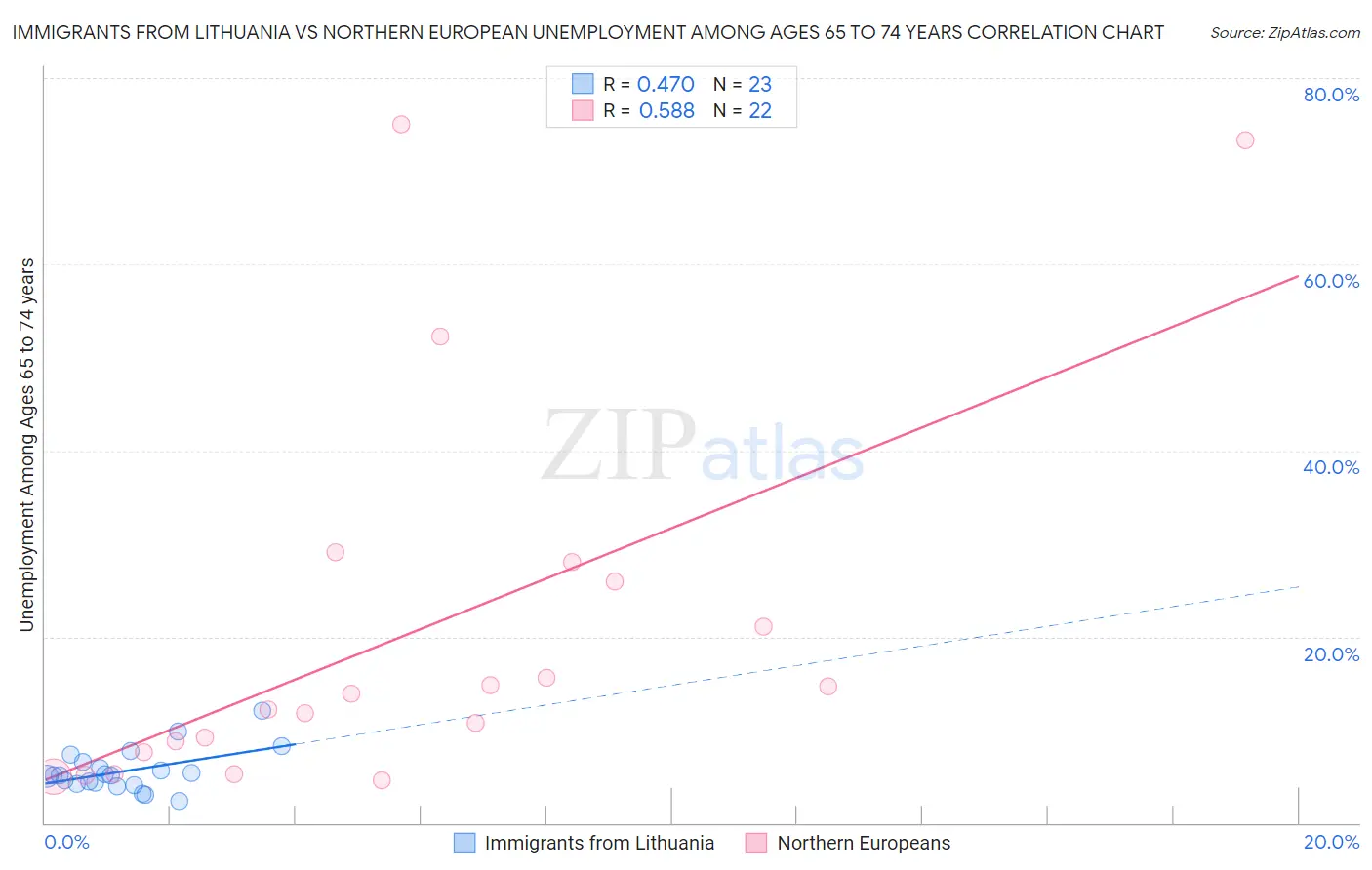 Immigrants from Lithuania vs Northern European Unemployment Among Ages 65 to 74 years