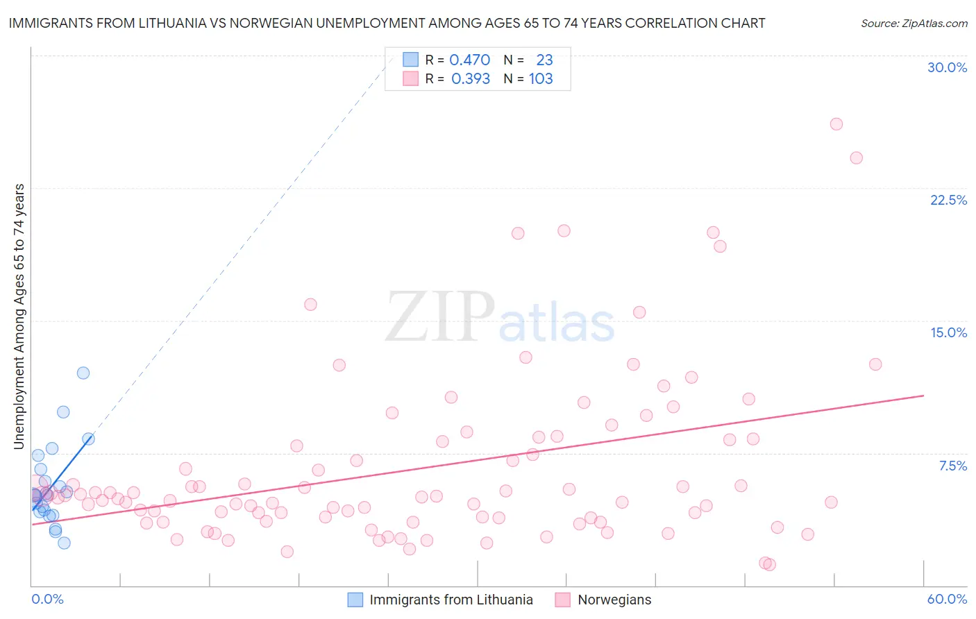 Immigrants from Lithuania vs Norwegian Unemployment Among Ages 65 to 74 years