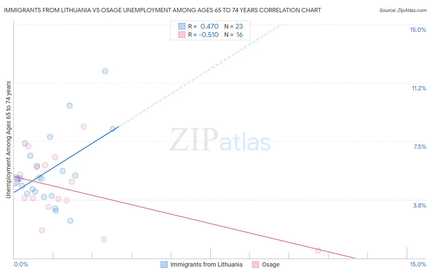 Immigrants from Lithuania vs Osage Unemployment Among Ages 65 to 74 years