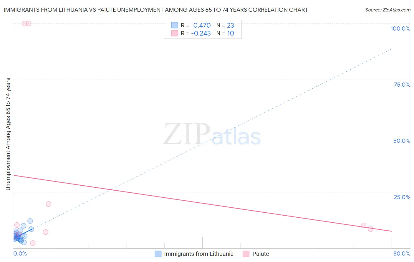 Immigrants from Lithuania vs Paiute Unemployment Among Ages 65 to 74 years