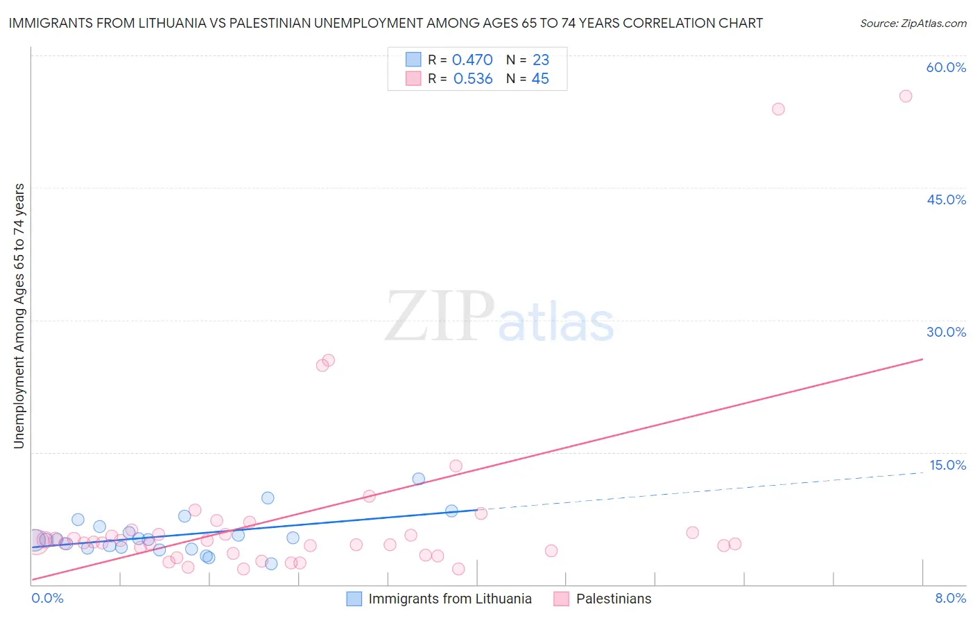 Immigrants from Lithuania vs Palestinian Unemployment Among Ages 65 to 74 years
