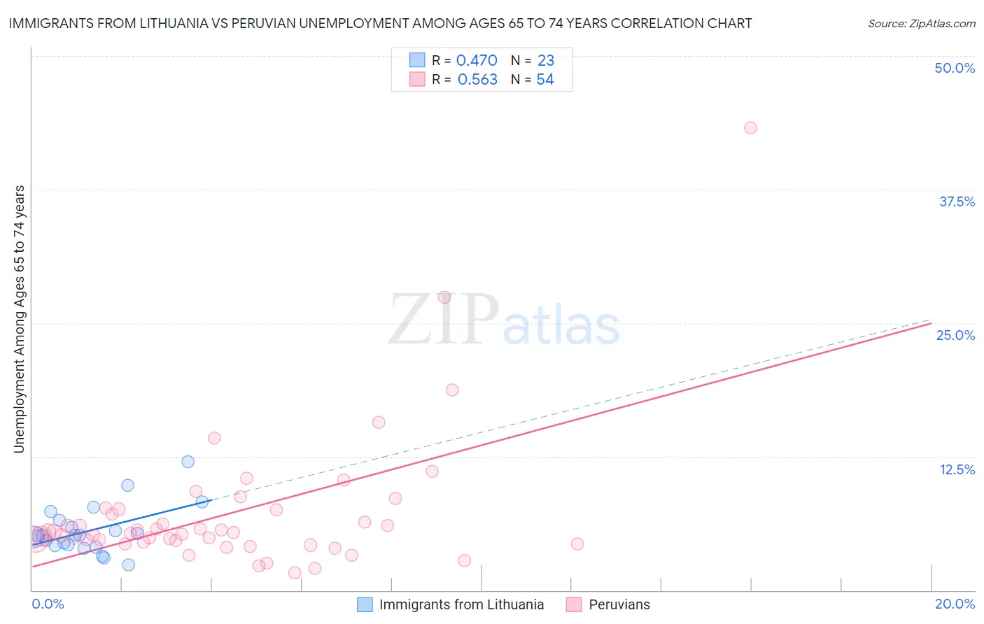 Immigrants from Lithuania vs Peruvian Unemployment Among Ages 65 to 74 years