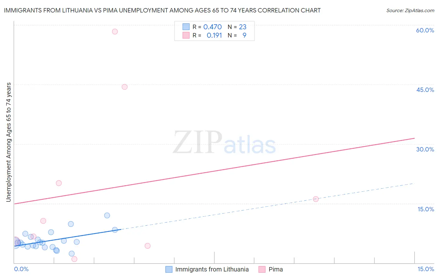 Immigrants from Lithuania vs Pima Unemployment Among Ages 65 to 74 years