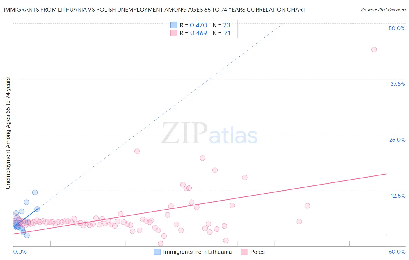 Immigrants from Lithuania vs Polish Unemployment Among Ages 65 to 74 years