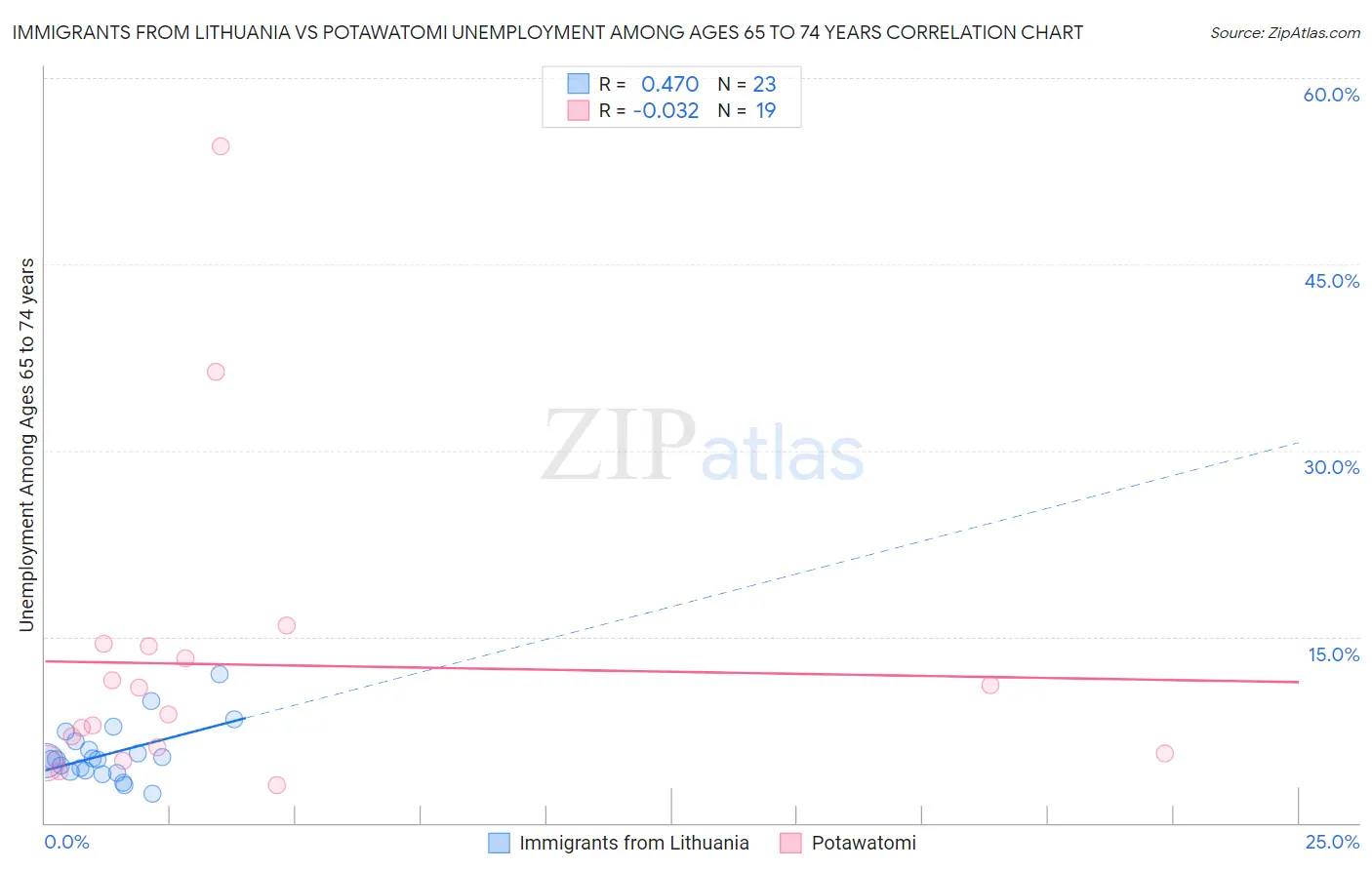 Immigrants from Lithuania vs Potawatomi Unemployment Among Ages 65 to 74 years