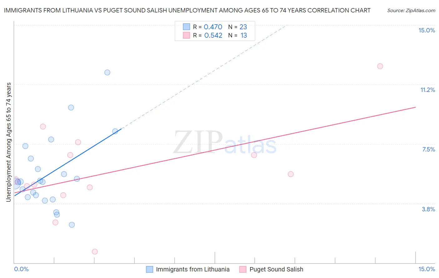 Immigrants from Lithuania vs Puget Sound Salish Unemployment Among Ages 65 to 74 years