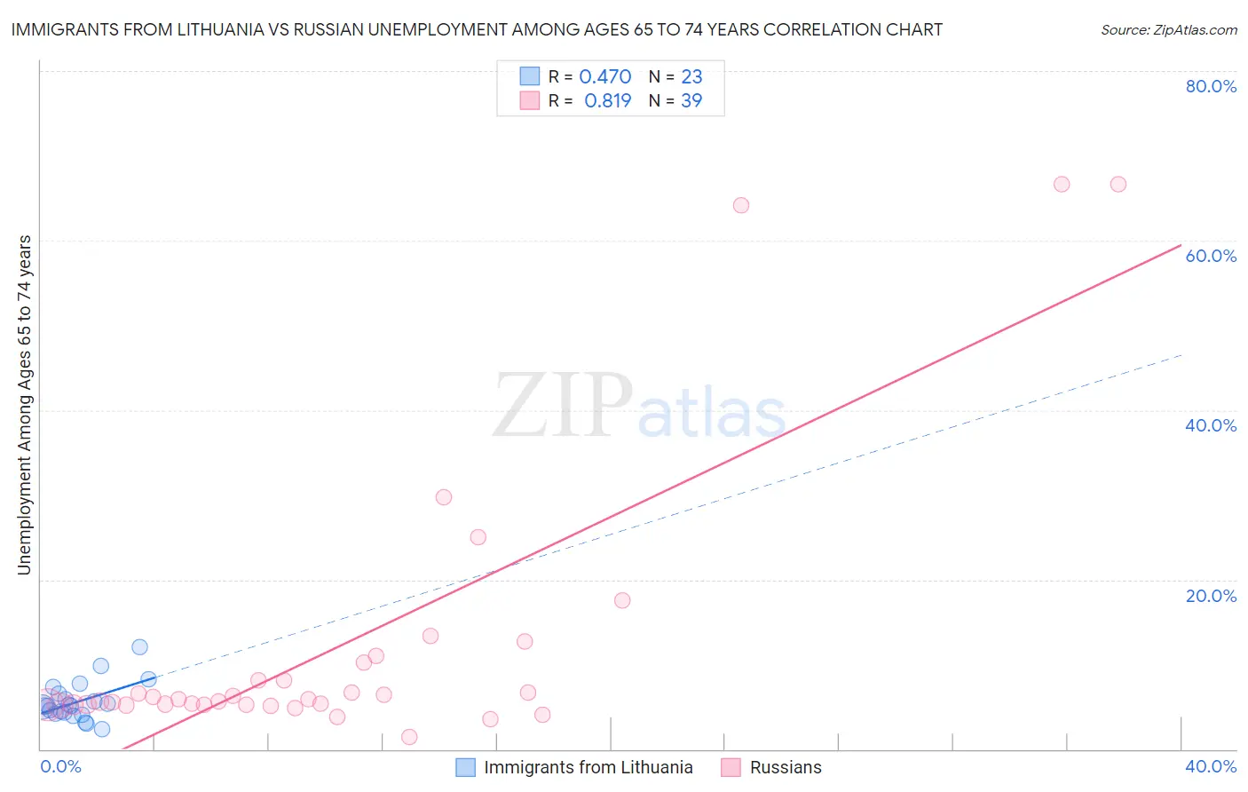 Immigrants from Lithuania vs Russian Unemployment Among Ages 65 to 74 years