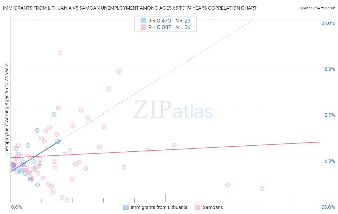 Immigrants from Lithuania vs Samoan Unemployment Among Ages 65 to 74 years