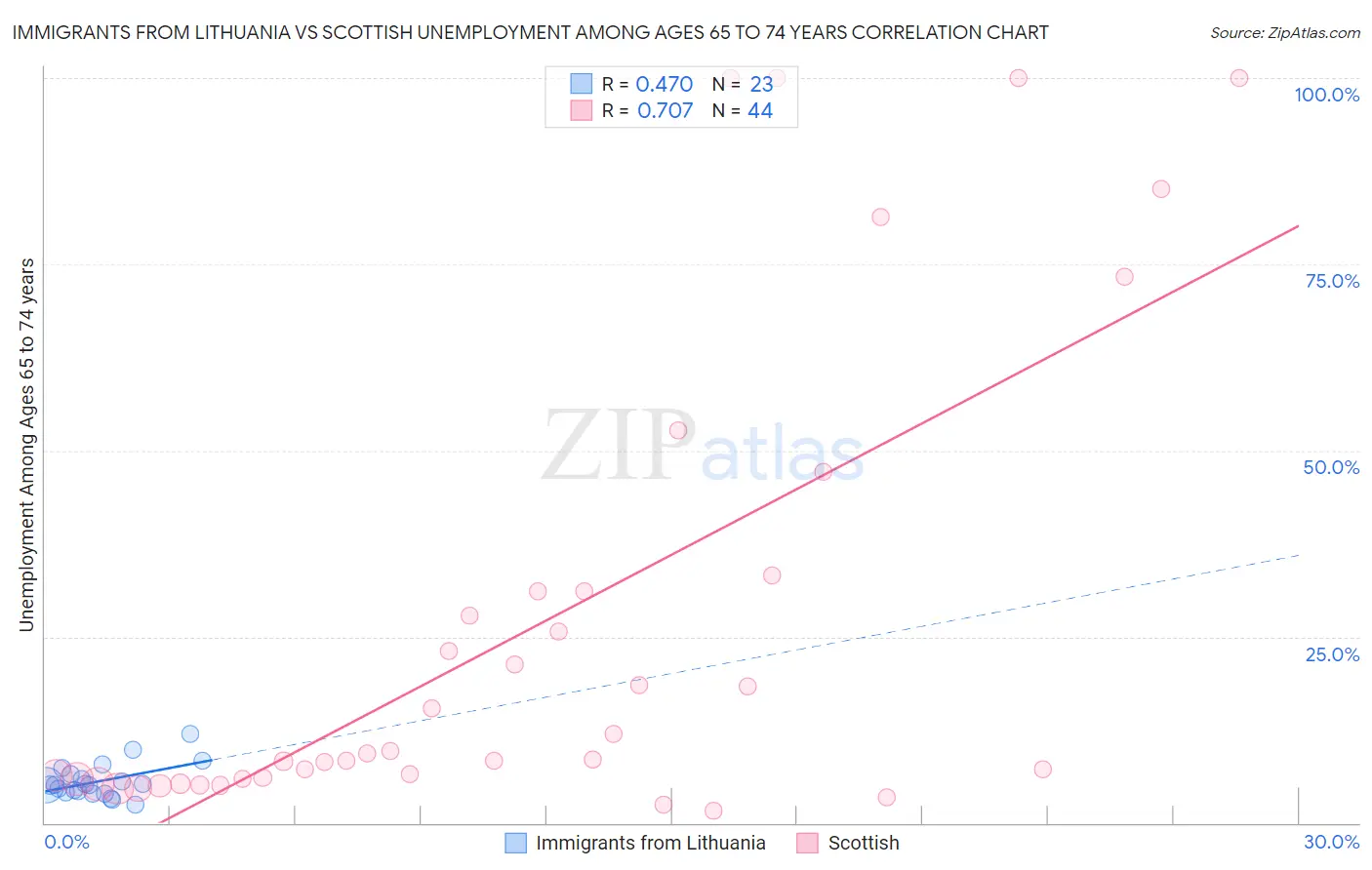 Immigrants from Lithuania vs Scottish Unemployment Among Ages 65 to 74 years