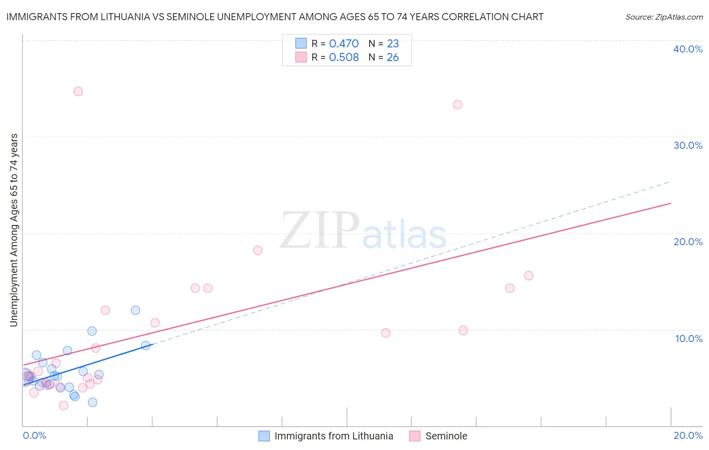 Immigrants from Lithuania vs Seminole Unemployment Among Ages 65 to 74 years