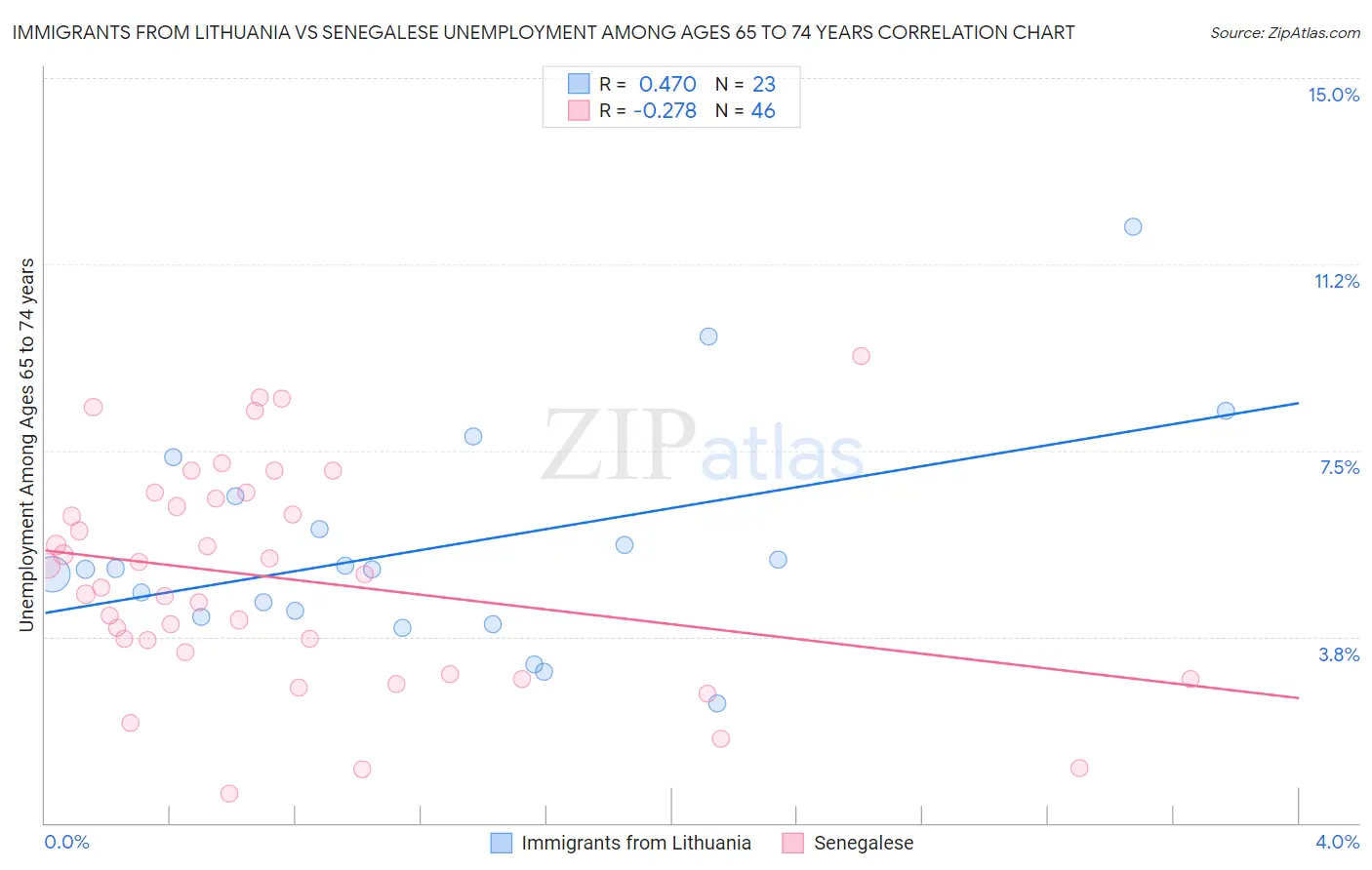 Immigrants from Lithuania vs Senegalese Unemployment Among Ages 65 to 74 years