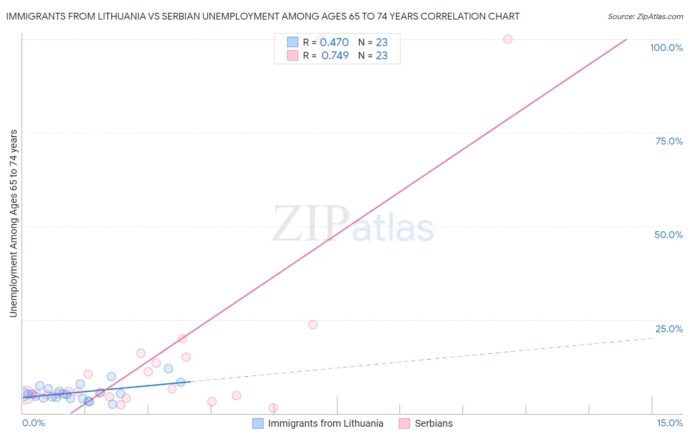 Immigrants from Lithuania vs Serbian Unemployment Among Ages 65 to 74 years
