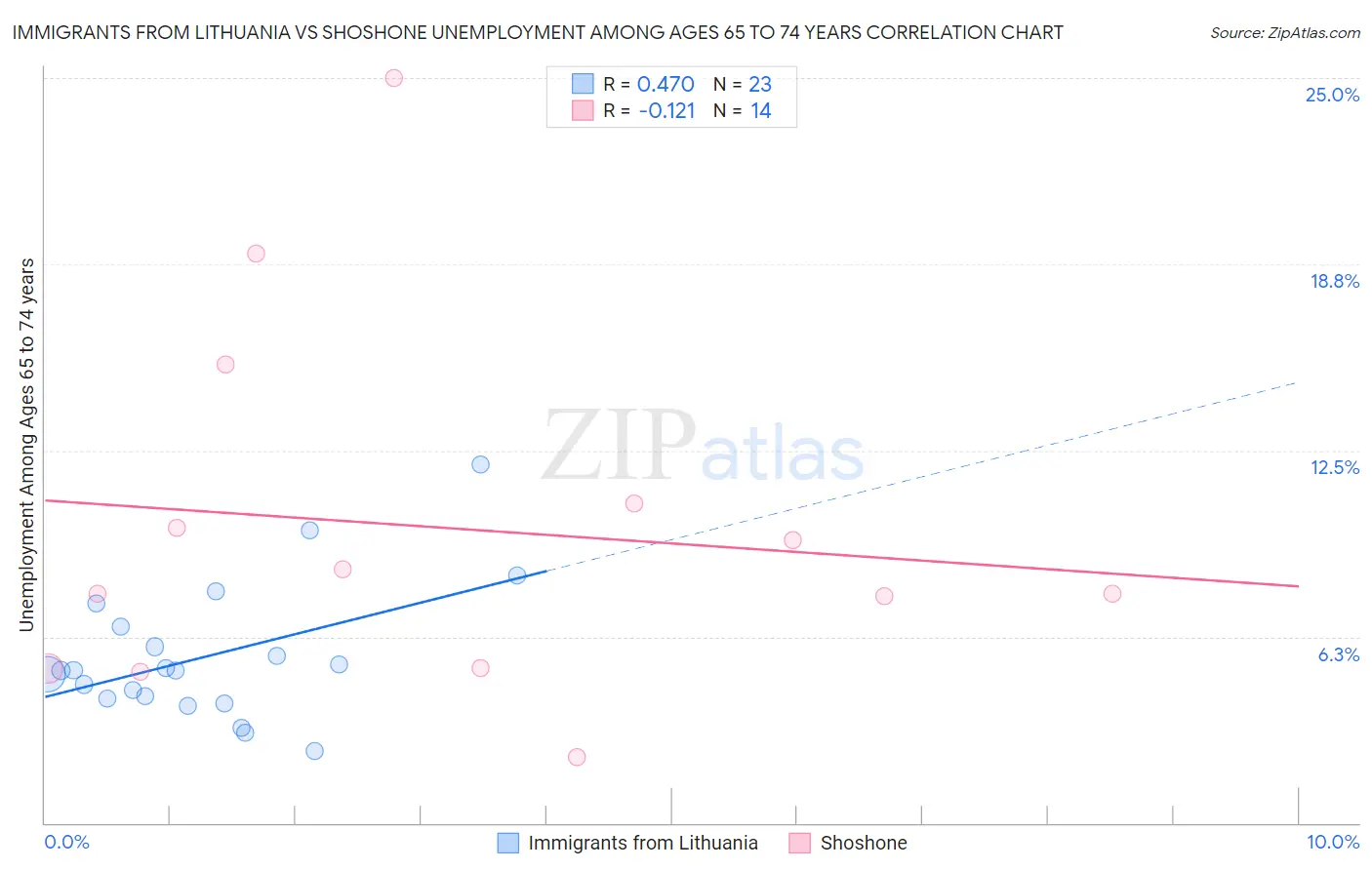Immigrants from Lithuania vs Shoshone Unemployment Among Ages 65 to 74 years