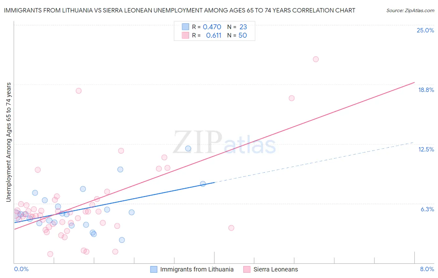 Immigrants from Lithuania vs Sierra Leonean Unemployment Among Ages 65 to 74 years