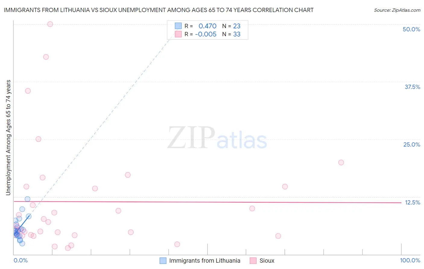 Immigrants from Lithuania vs Sioux Unemployment Among Ages 65 to 74 years