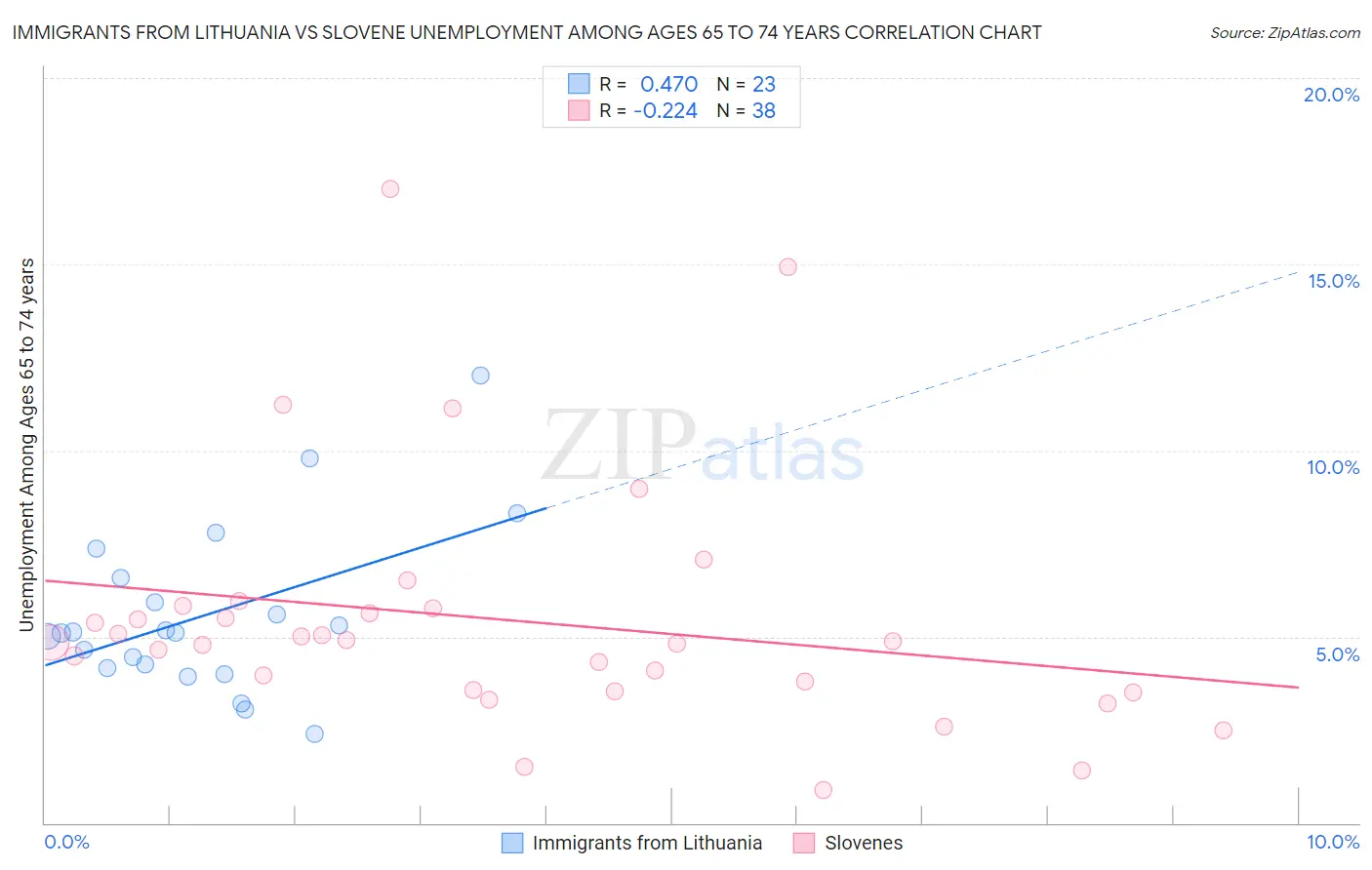 Immigrants from Lithuania vs Slovene Unemployment Among Ages 65 to 74 years