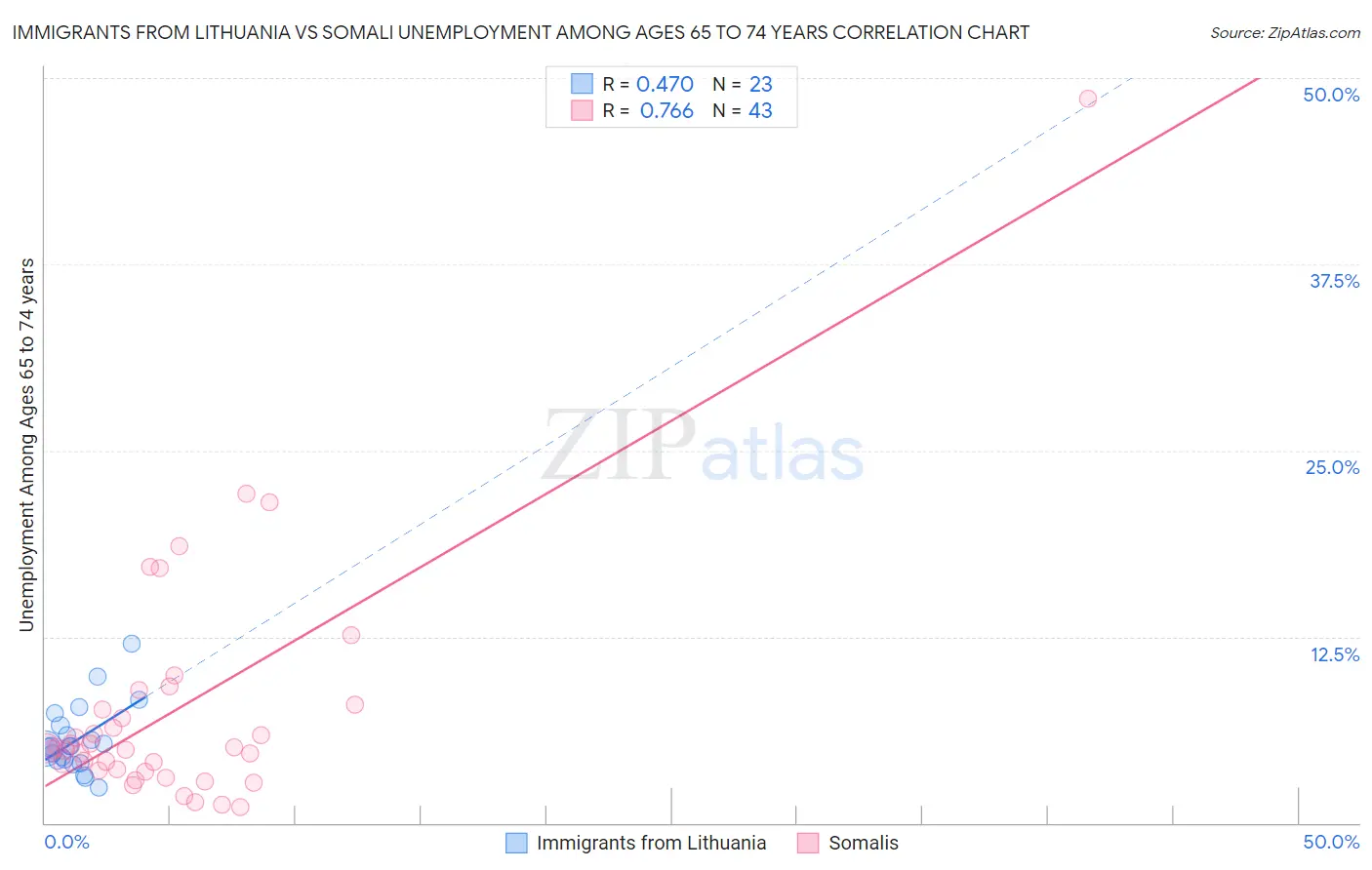 Immigrants from Lithuania vs Somali Unemployment Among Ages 65 to 74 years