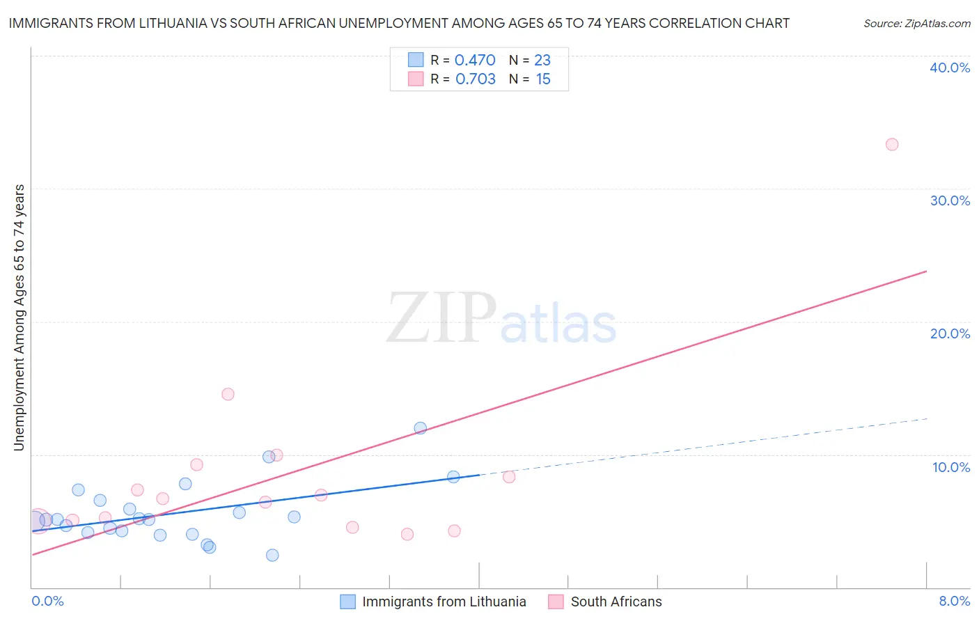 Immigrants from Lithuania vs South African Unemployment Among Ages 65 to 74 years