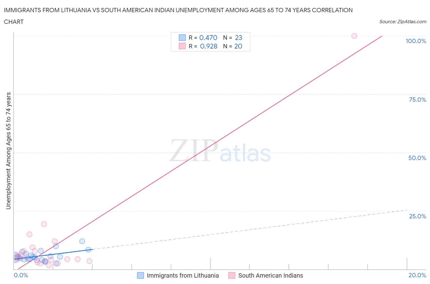 Immigrants from Lithuania vs South American Indian Unemployment Among Ages 65 to 74 years