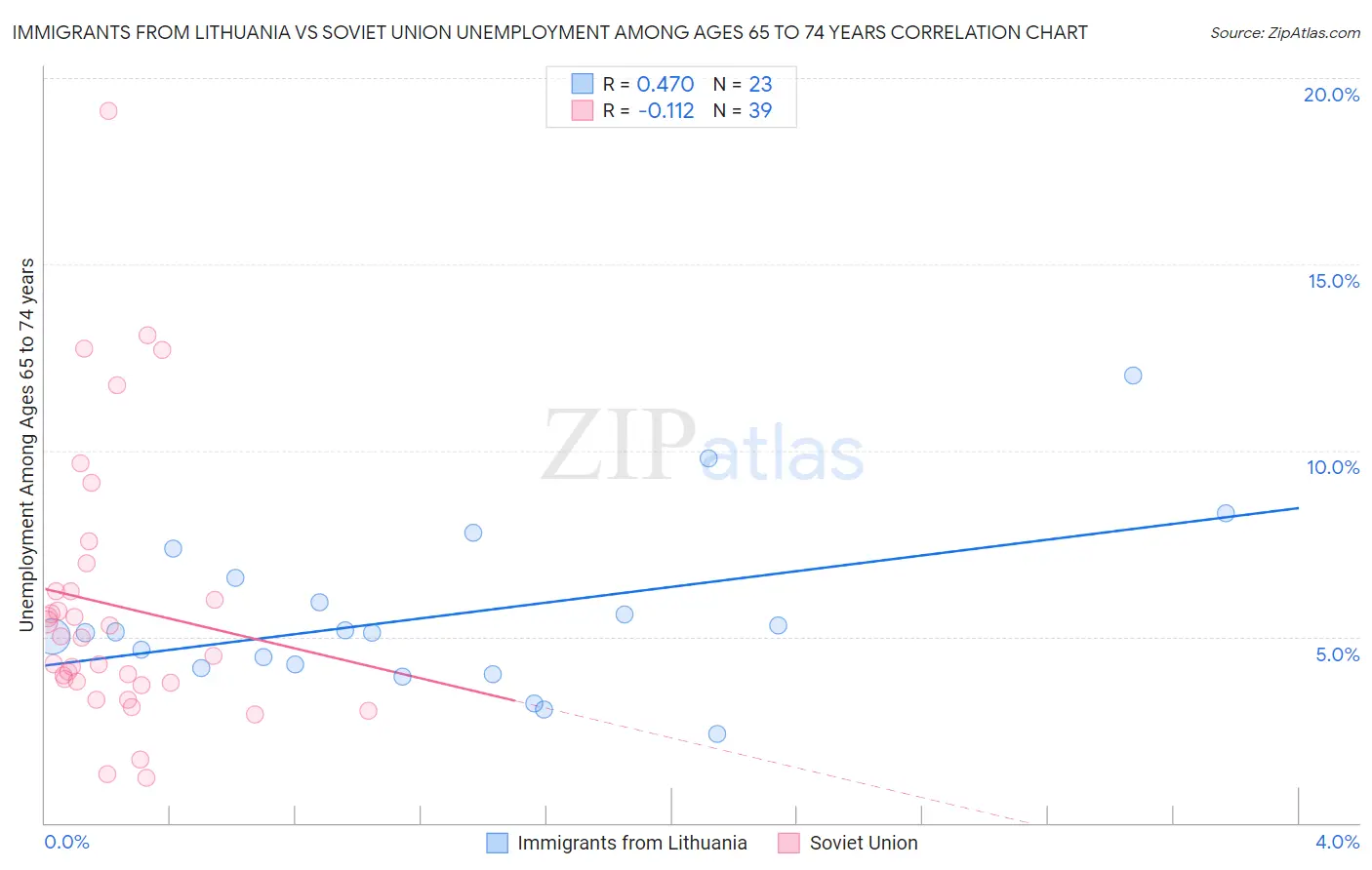 Immigrants from Lithuania vs Soviet Union Unemployment Among Ages 65 to 74 years