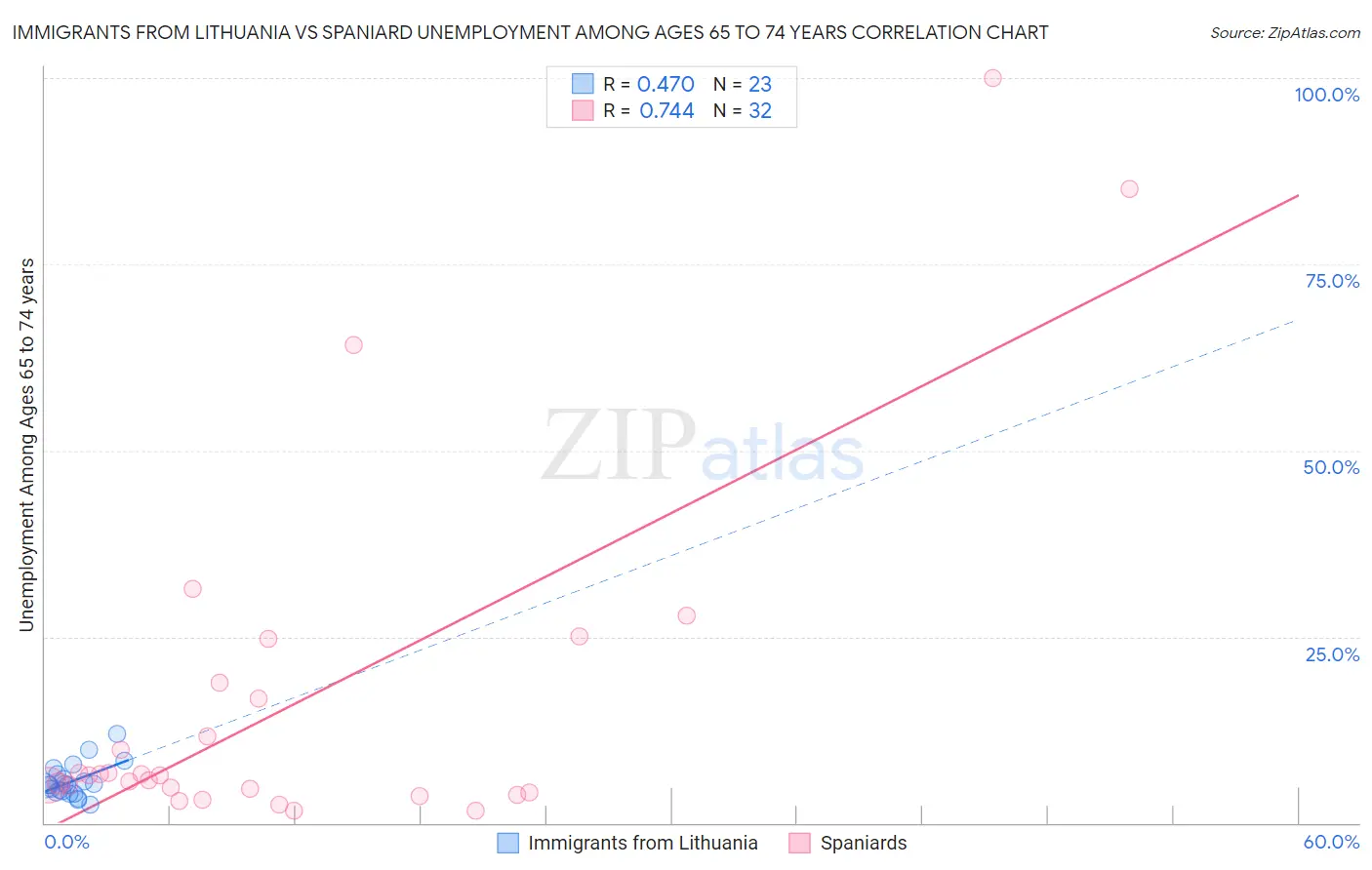 Immigrants from Lithuania vs Spaniard Unemployment Among Ages 65 to 74 years