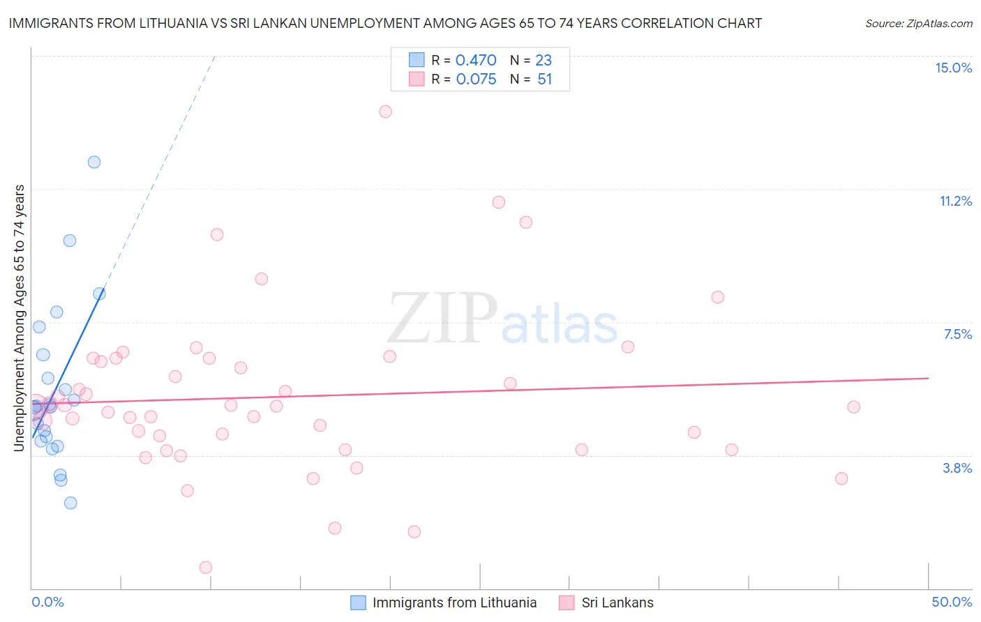 Immigrants from Lithuania vs Sri Lankan Unemployment Among Ages 65 to 74 years