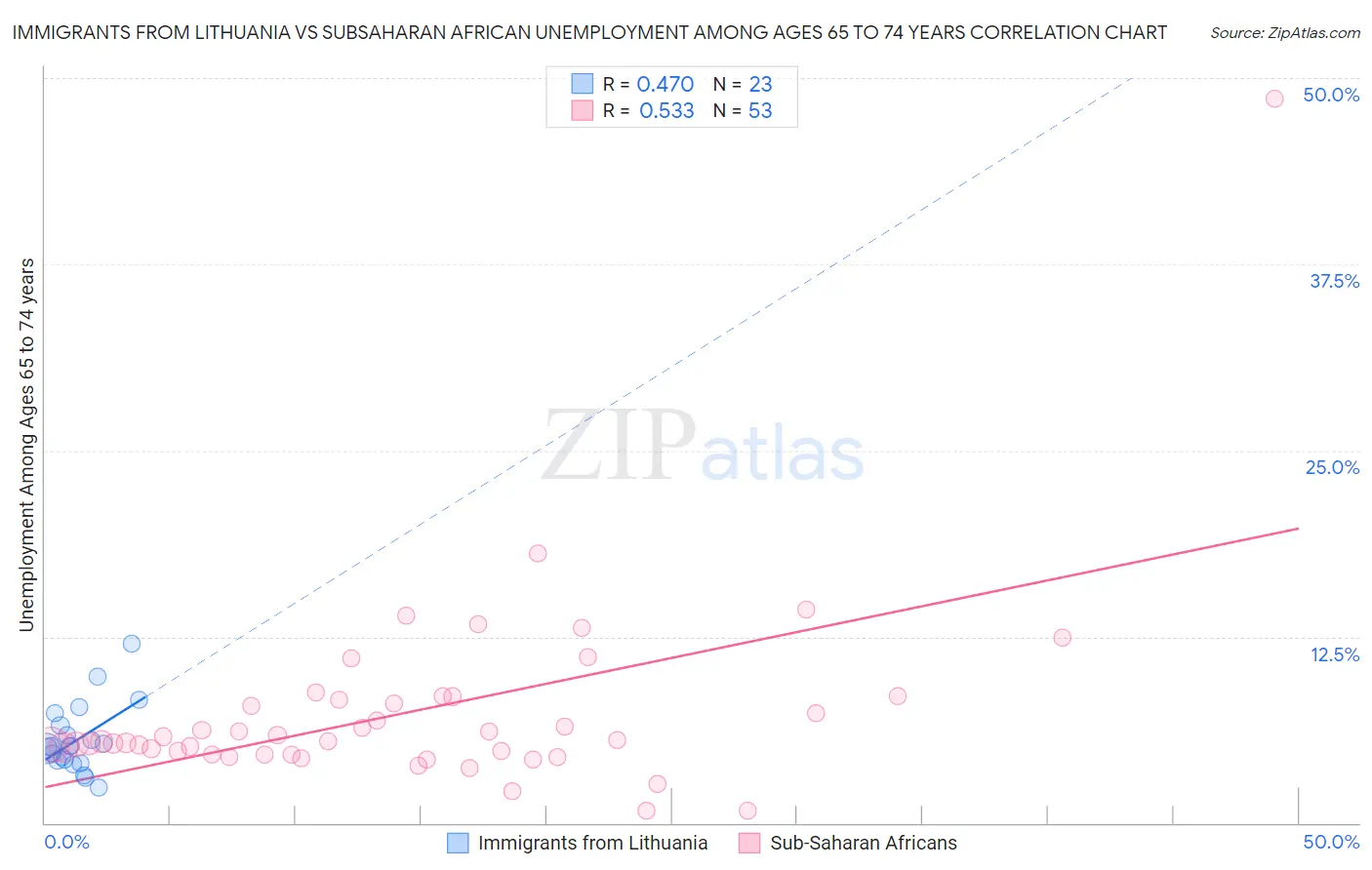 Immigrants from Lithuania vs Subsaharan African Unemployment Among Ages 65 to 74 years