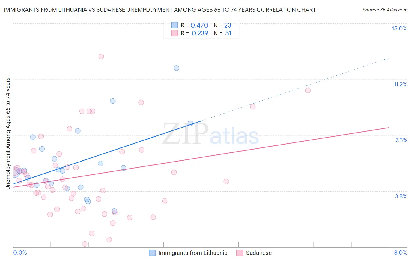 Immigrants from Lithuania vs Sudanese Unemployment Among Ages 65 to 74 years