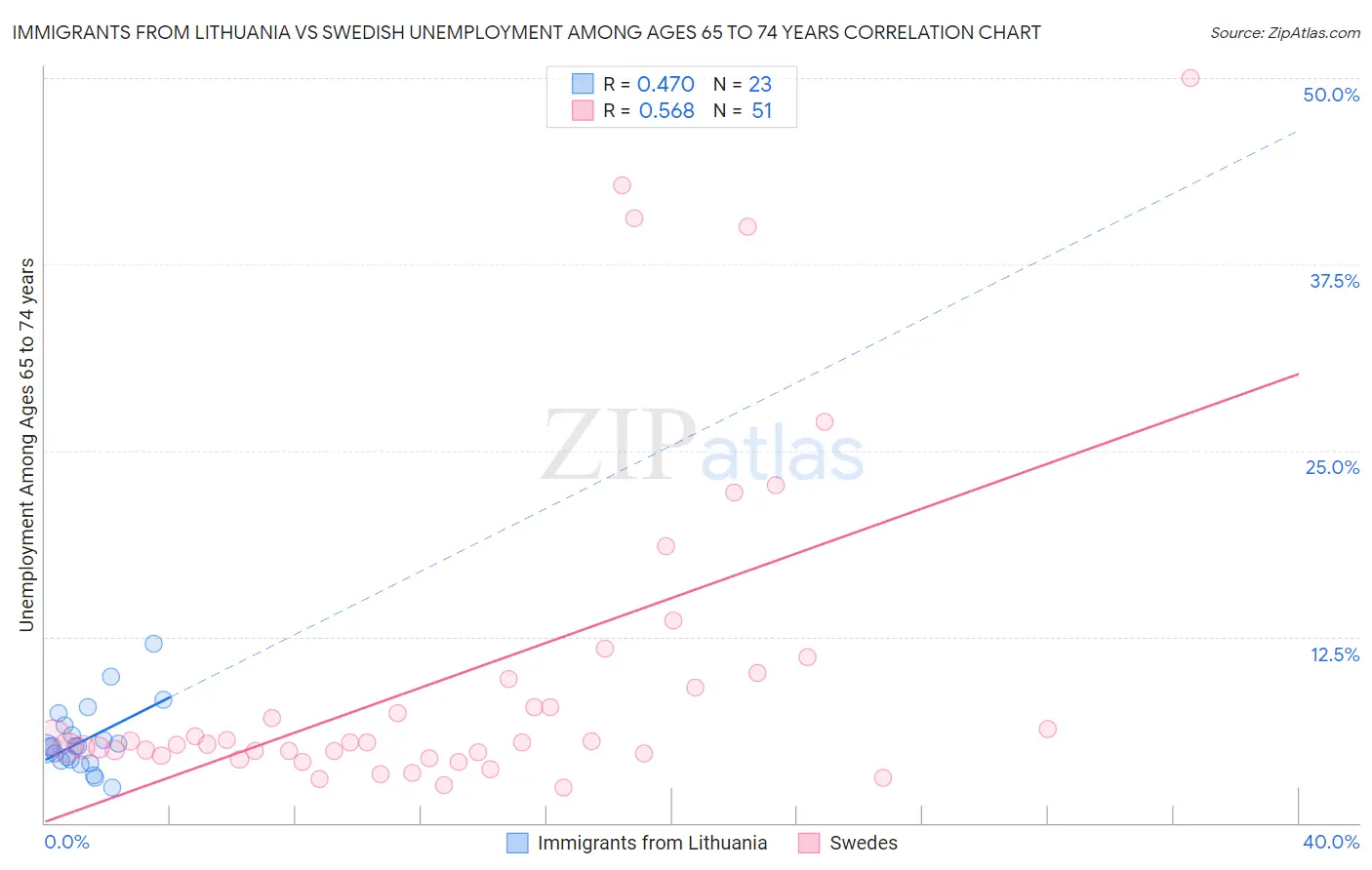 Immigrants from Lithuania vs Swedish Unemployment Among Ages 65 to 74 years