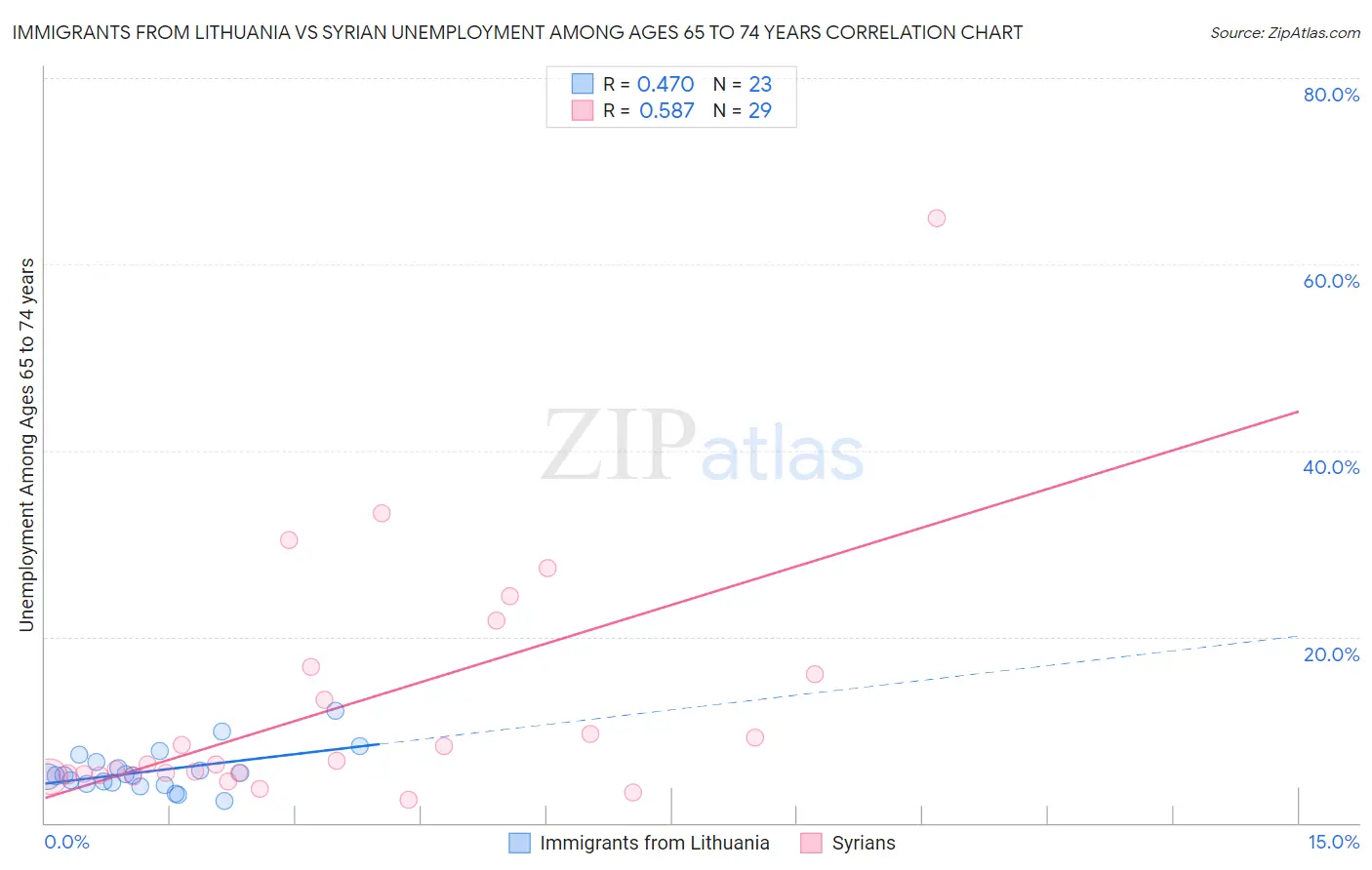 Immigrants from Lithuania vs Syrian Unemployment Among Ages 65 to 74 years