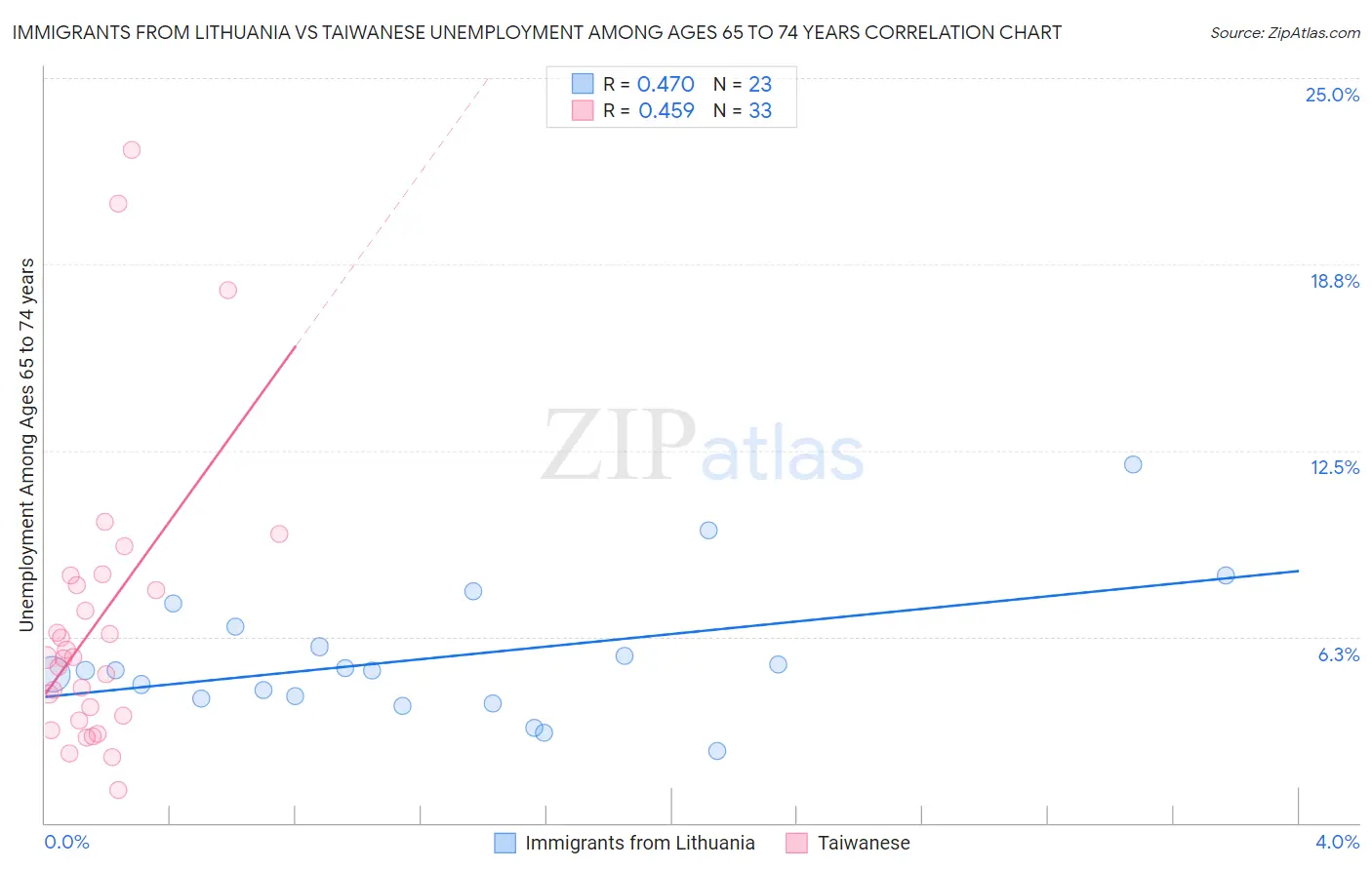 Immigrants from Lithuania vs Taiwanese Unemployment Among Ages 65 to 74 years