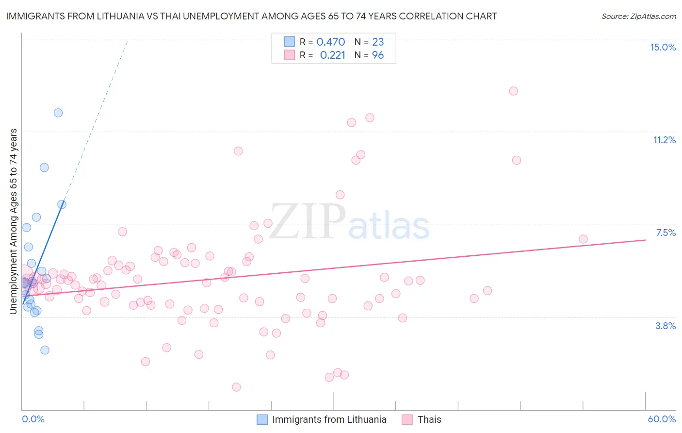 Immigrants from Lithuania vs Thai Unemployment Among Ages 65 to 74 years
