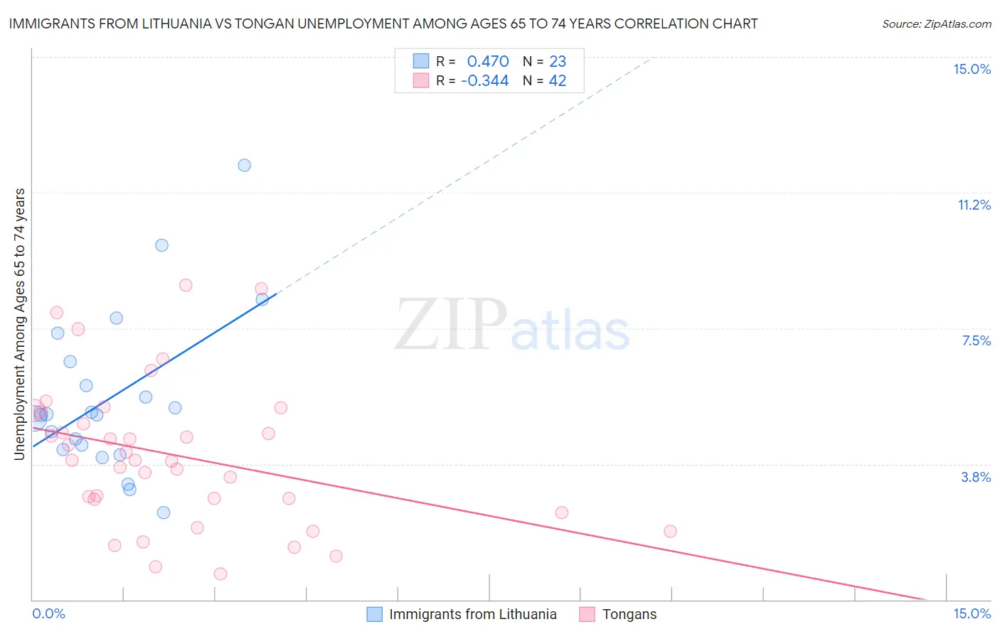 Immigrants from Lithuania vs Tongan Unemployment Among Ages 65 to 74 years