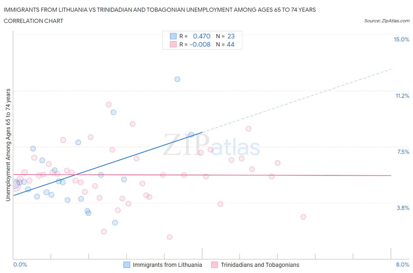 Immigrants from Lithuania vs Trinidadian and Tobagonian Unemployment Among Ages 65 to 74 years