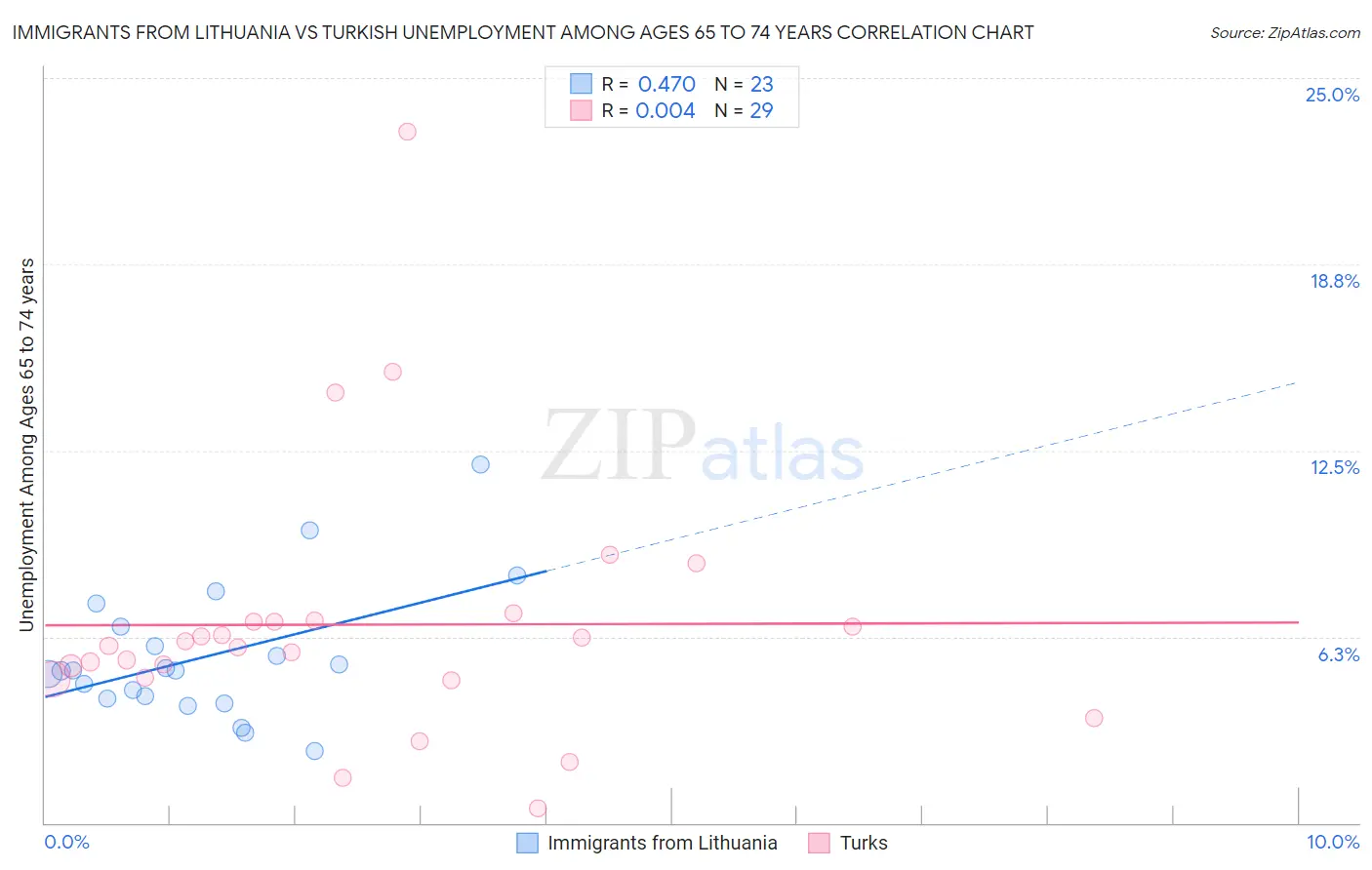 Immigrants from Lithuania vs Turkish Unemployment Among Ages 65 to 74 years
