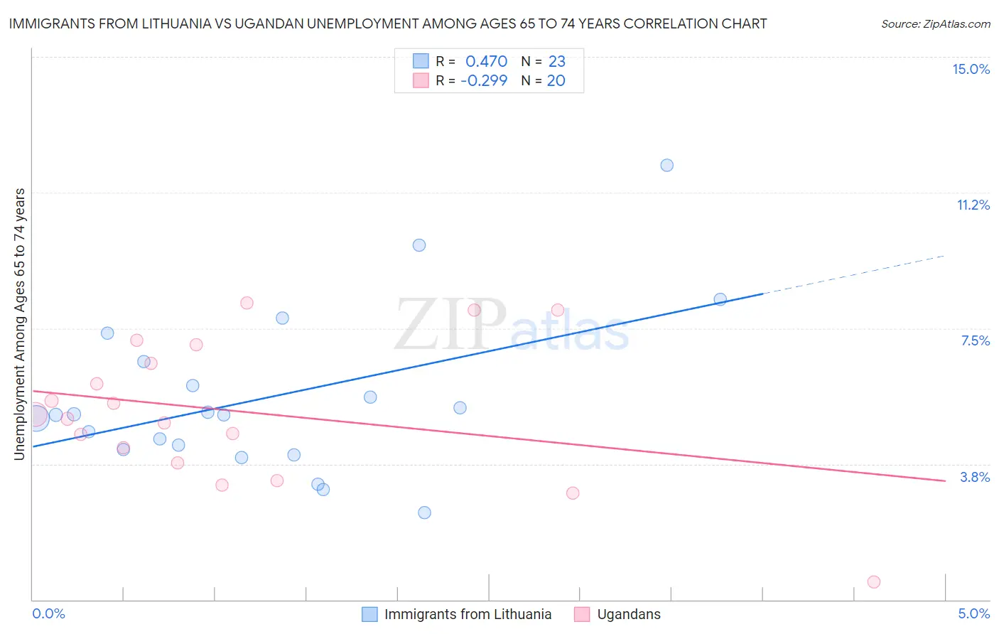Immigrants from Lithuania vs Ugandan Unemployment Among Ages 65 to 74 years